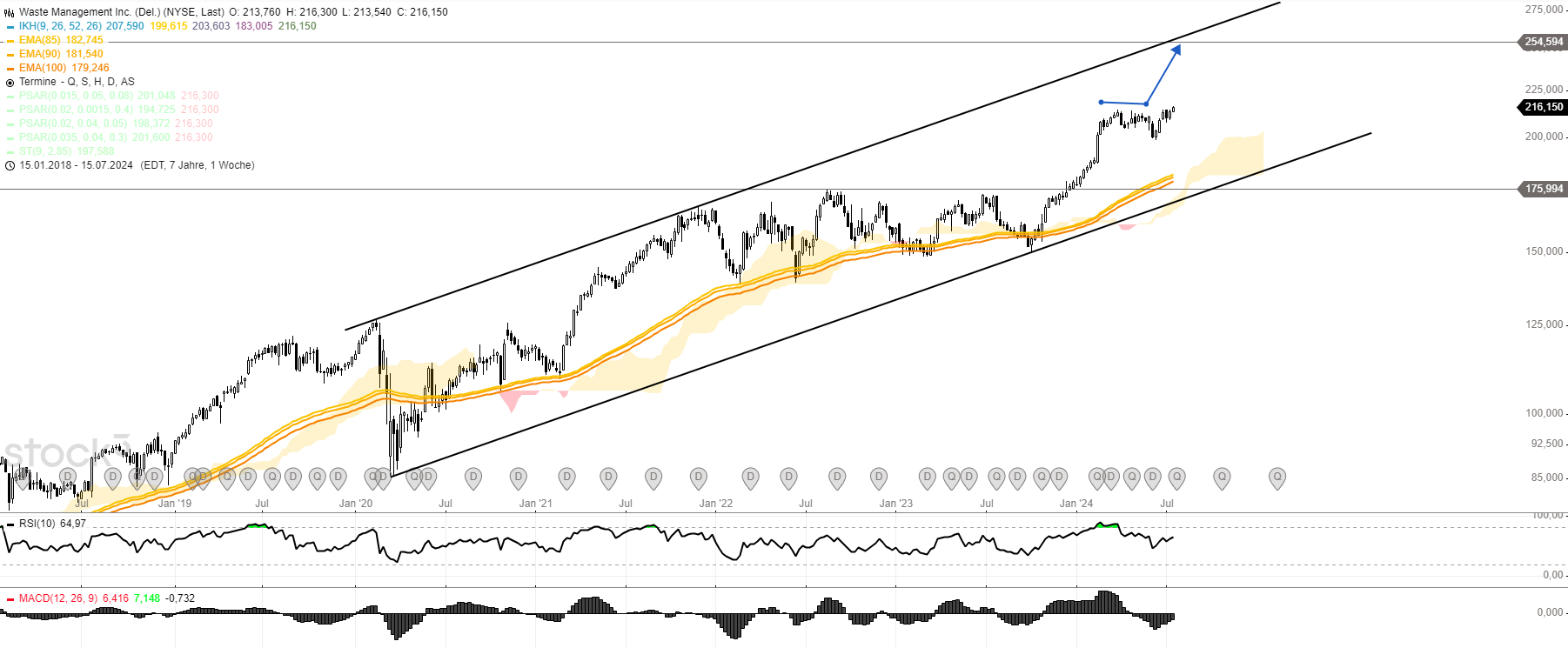 Chart Waste Management